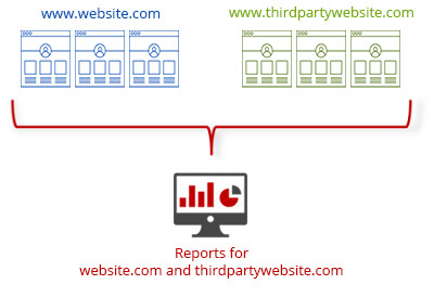 Here are your domains with cross domain tracking