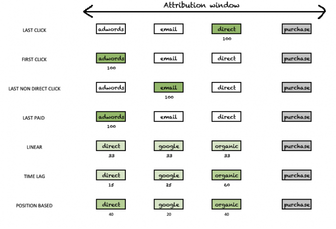 The Role of Attribution in Online Advertising