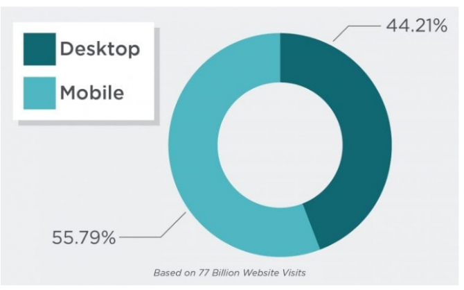 Mobile First Index : Is Your Website Ready? Mobile First Index : Is Your Website Ready?