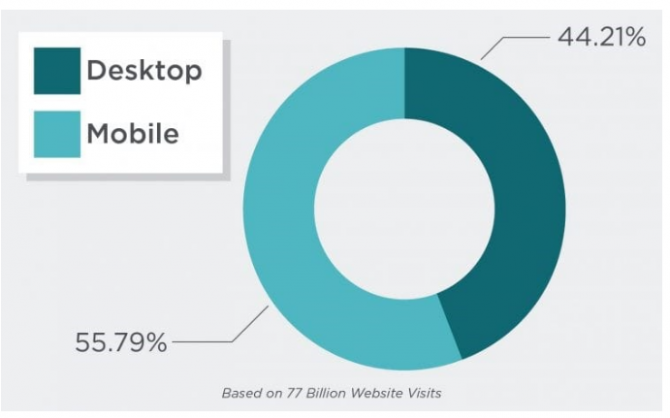 Mobile First Index : Is Your Website Ready?