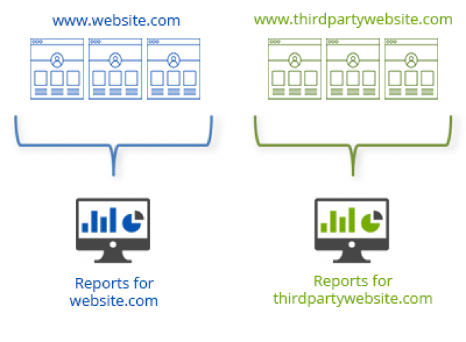 How to Set Up Cross Domain Tracking via Google Analytics